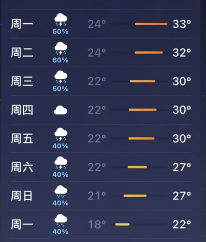 最近一周天氣 最近一周天氣