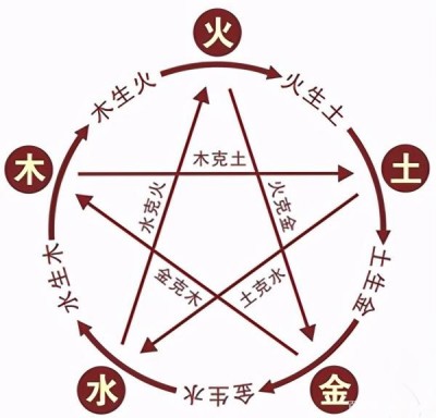 陰陽(yáng)五行屬性 陰陽(yáng)五行屬性