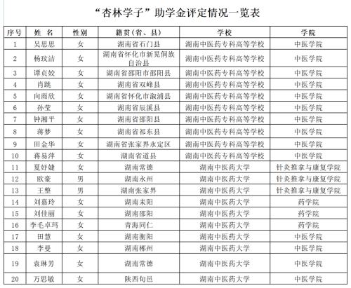 紅杏林學子助學金情況一覽表